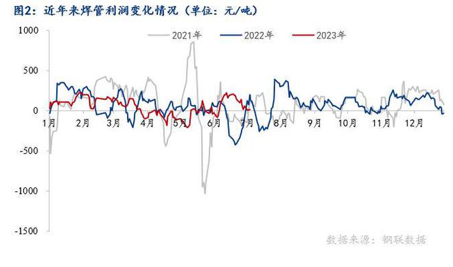 Im体育网站：Mysteel：焊接钢管2023年上半年市场回顾及下半年展望(图2)