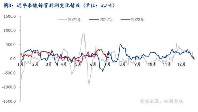 Im体育网站：Mysteel：焊接钢管2023年上半年市场回顾及下半年展望(图3)