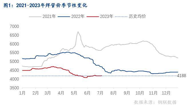 Im体育网站：Mysteel：焊接钢管2023年上半年市场回顾及下半年展望(图1)