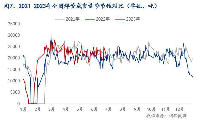 Im体育网站：Mysteel：焊接钢管2023年上半年市场回顾及下半年展望(图7)