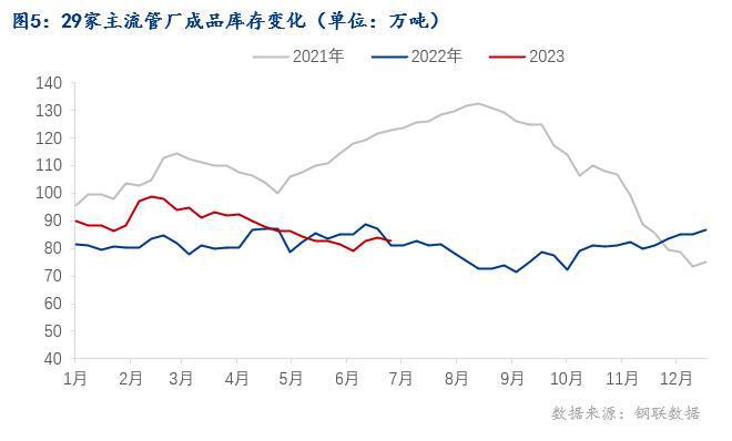 Im体育网站：Mysteel：焊接钢管2023年上半年市场回顾及下半年展望(图5)