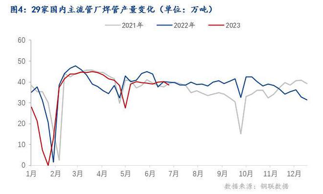 Im体育网站：Mysteel：焊接钢管2023年上半年市场回顾及下半年展望(图4)