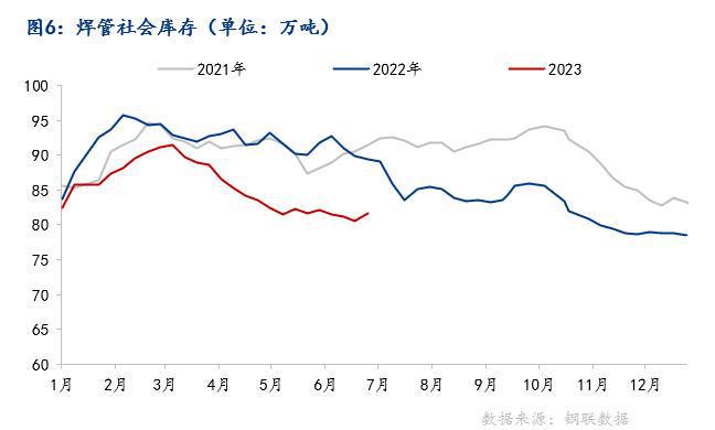 Im体育网站：Mysteel：焊接钢管2023年上半年市场回顾及下半年展望(图6)