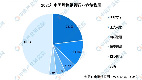 Im体育网站：2022年中国焊接钢管产量情况及行业竞争格局分析(图2)