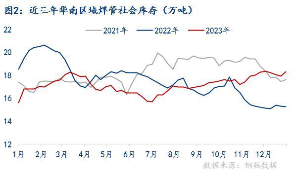 Mysteel年报：2023年华南区域焊管市场回顾与2024年展望(图2)