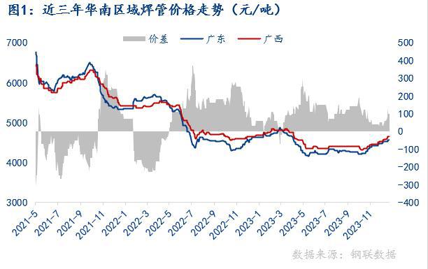 Mysteel年报：2023年华南区域焊管市场回顾与2024年展望(图1)