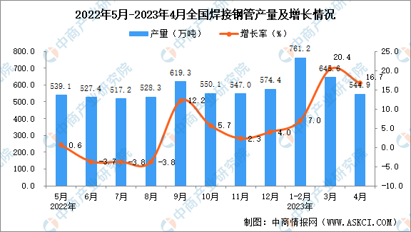 2023年4月全国焊接钢管产量数据统计分析(图1)