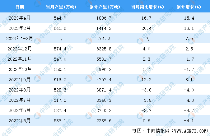 2023年4月全国焊接钢管产量数据统计分析(图2)