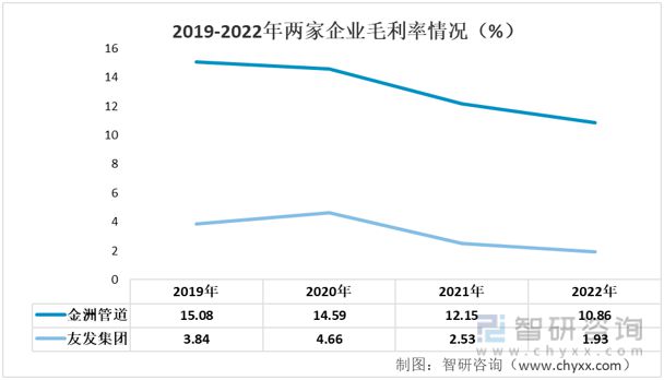 Im（中国体育）：2023年螺旋焊管行业发展趋势预测：金洲管道VS友发集团(图4)