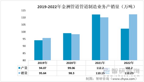 Im（中国体育）：2023年螺旋焊管行业发展趋势预测：金洲管道VS友发集团(图8)