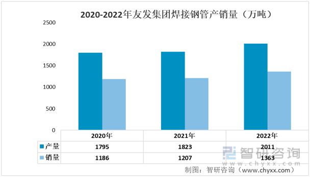 Im（中国体育）：2023年螺旋焊管行业发展趋势预测：金洲管道VS友发集团(图9)