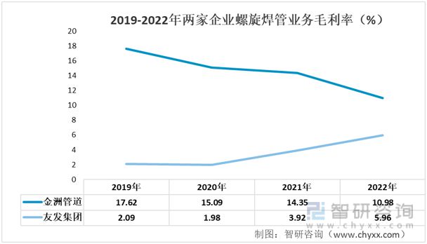 Im（中国体育）：2023年螺旋焊管行业发展趋势预测：金洲管道VS友发集团(图7)