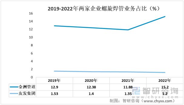 Im（中国体育）：2023年螺旋焊管行业发展趋势预测：金洲管道VS友发集团(图6)