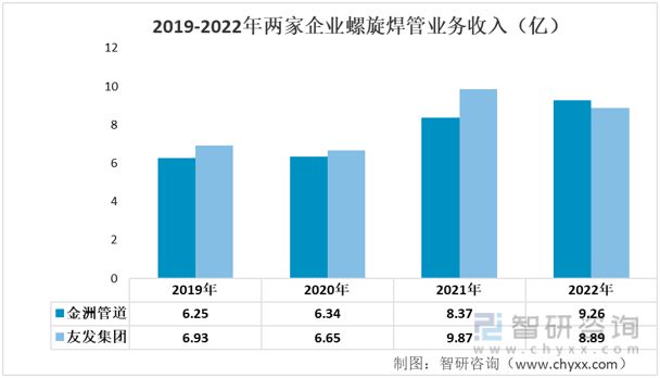 Im（中国体育）：2023年螺旋焊管行业发展趋势预测：金洲管道VS友发集团(图5)