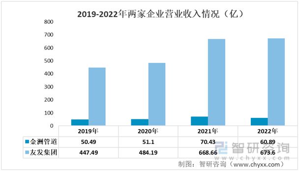 Im（中国体育）：2023年螺旋焊管行业发展趋势预测：金洲管道VS友发集团(图3)