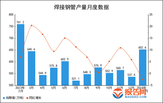 2024年1-2月全国焊接钢管产量统计分析(图1)