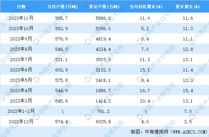 Im（中国体育）：2023年11月全国焊接钢管产量数据统计分析(图2)