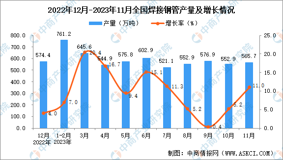 Im（中国体育）：2023年11月全国焊接钢管产量数据统计分析(图1)