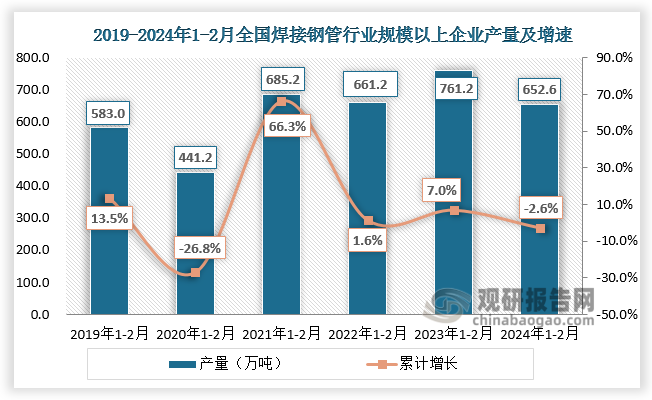 2024年1-2月全国焊接钢管行业规模以上企业产量约为6526万吨同比下降26%(图1)