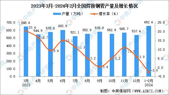 2024年1-2月全国焊接钢管产量数据统计分析(图1)