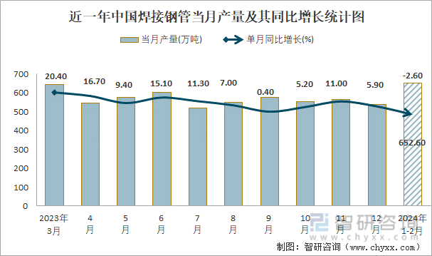 2024年1-2月中国焊接钢管产量为6526万吨累计下降26%(图1)