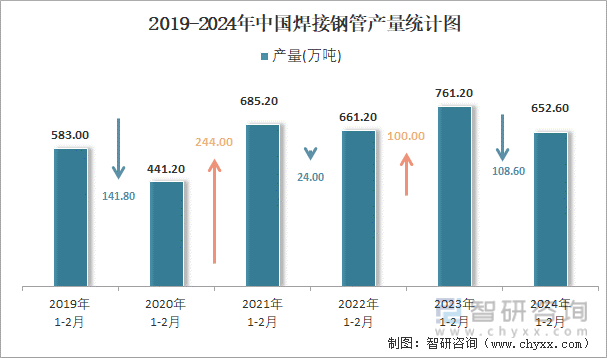 2024年1-2月中国焊接钢管产量为6526万吨累计下降26%(图2)