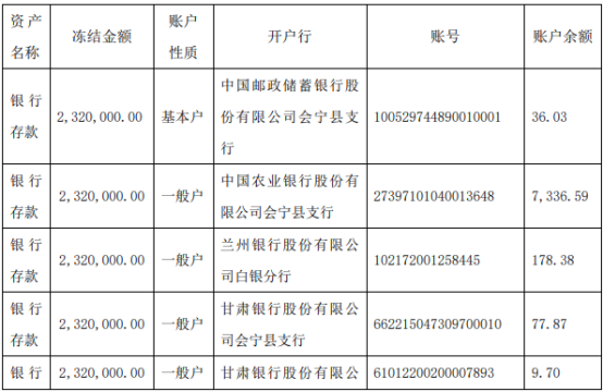 群业科技银行账户冻结冻结金额合计1856万(图1)