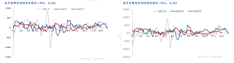 Mysteel年报：2023年焊接钢管市场回顾及2024年展望(图3)