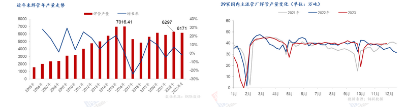 Mysteel年报：2023年焊接钢管市场回顾及2024年展望(图4)