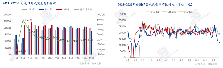 Mysteel年报：2023年焊接钢管市场回顾及2024年展望(图7)