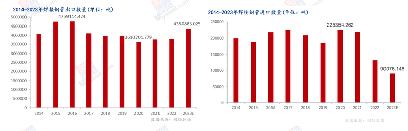 Mysteel年报：2023年焊接钢管市场回顾及2024年展望(图8)