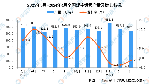 Im体育网站：2024年4月全国焊接钢管产量数据统计分析(图1)
