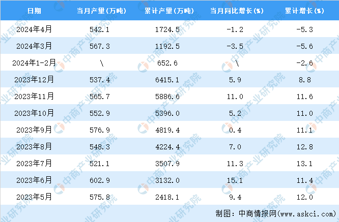 Im体育网站：2024年4月全国焊接钢管产量数据统计分析(图2)