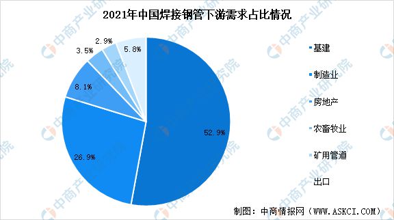 2022年中国焊接钢管市场现状及市场分布情况分析(图3)