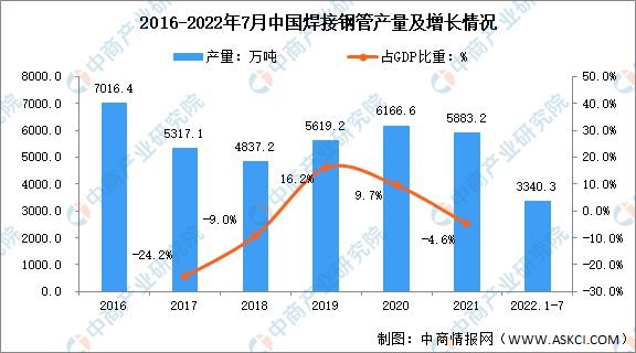 2022年中国焊接钢管市场现状及市场分布情况分析(图1)
