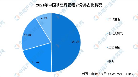 2022年中国焊接钢管市场现状及市场分布情况分析(图4)