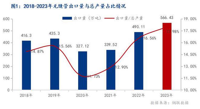 Mysteel：我国无缝管出口形势分析及2024年展望(图1)