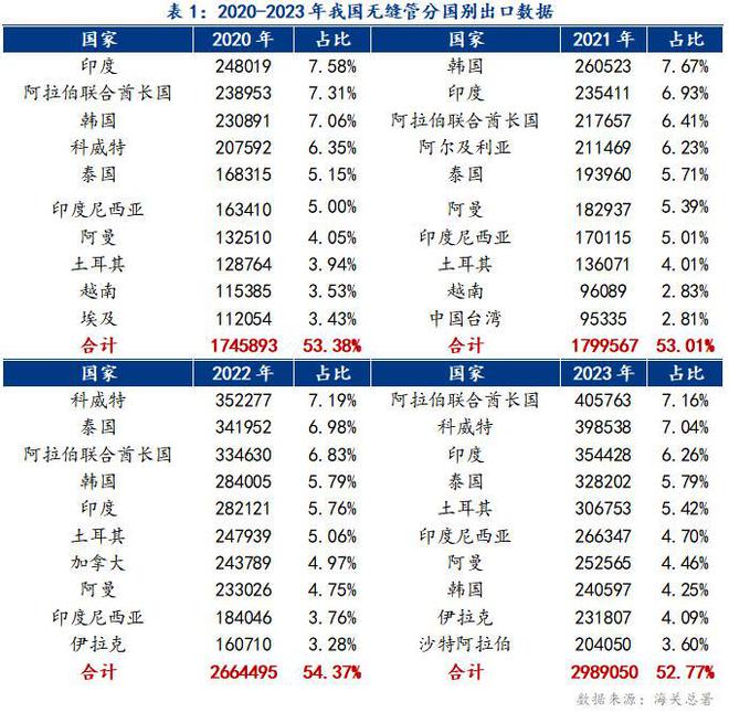 Mysteel：我国无缝管出口形势分析及2024年展望(图3)