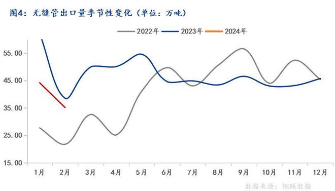 Mysteel：我国无缝管出口形势分析及2024年展望(图7)