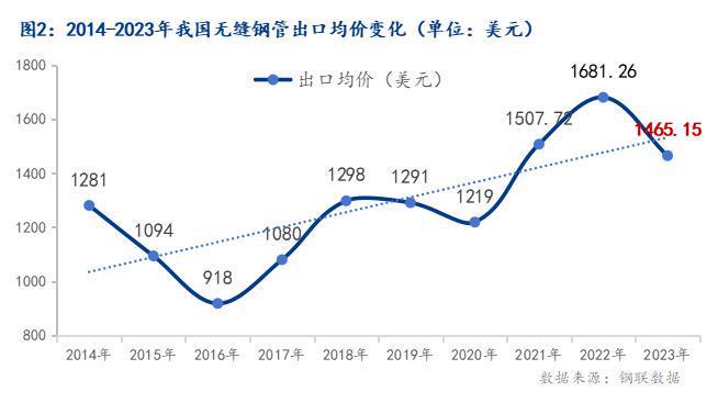 Mysteel：我国无缝管出口形势分析及2024年展望(图2)