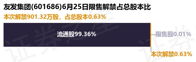 Im体育网站：友发集团（601686）90132万股限售股将于6月25日解禁占总股本063%(图1)