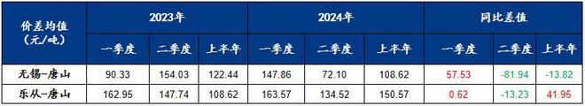 Mysteel：2024年国内热轧带钢上半年回顾及下半年展望(图3)