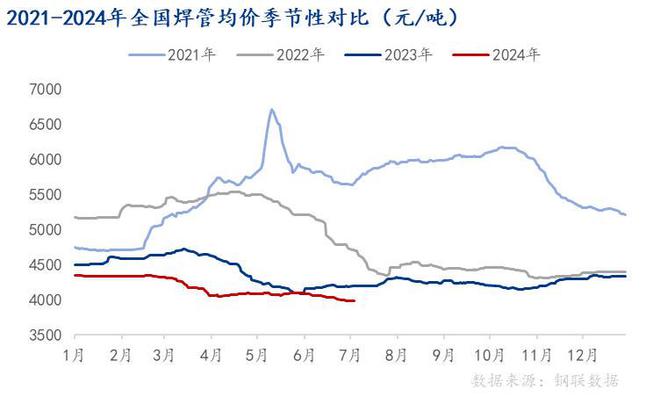 Mysteel半年报：2024年全国焊管上半年回顾及下展望(图1)