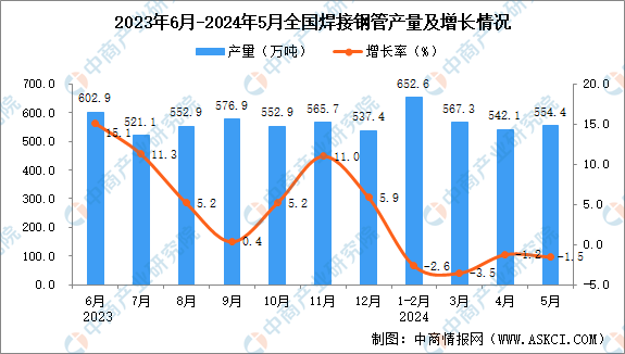 2024年5月全国焊接钢管产量数据统计分析(图1)