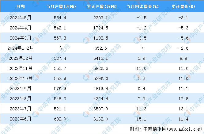2024年5月全国焊接钢管产量数据统计分析(图2)