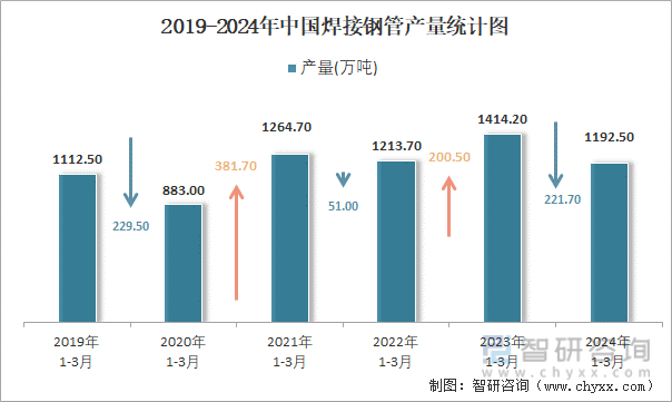 Im（中国体育）：2024年1-3月中国焊接钢管产量为11925万吨累计下降56%(图2)