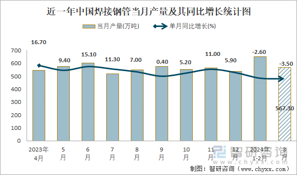 Im（中国体育）：2024年1-3月中国焊接钢管产量为11925万吨累计下降56%(图1)
