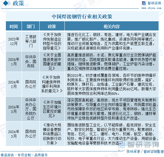 2024年中国焊接钢管市场行情研判：国内外宏观预期向好产业政策有望助力市场回暖[图](图2)