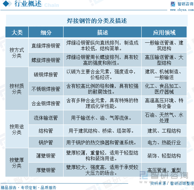 2024年中国焊接钢管市场行情研判：国内外宏观预期向好产业政策有望助力市场回暖[图](图1)