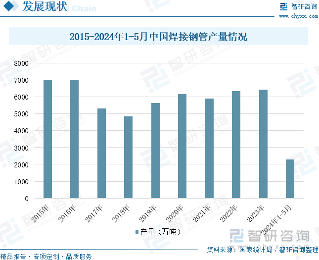 2024年中国焊接钢管市场行情研判：国内外宏观预期向好产业政策有望助力市场回暖[图](图5)
